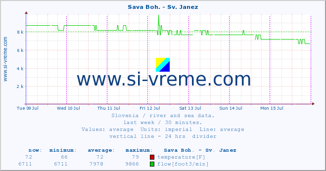  :: Sava Boh. - Sv. Janez :: temperature | flow | height :: last week / 30 minutes.