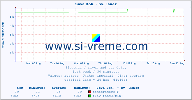  :: Sava Boh. - Sv. Janez :: temperature | flow | height :: last week / 30 minutes.