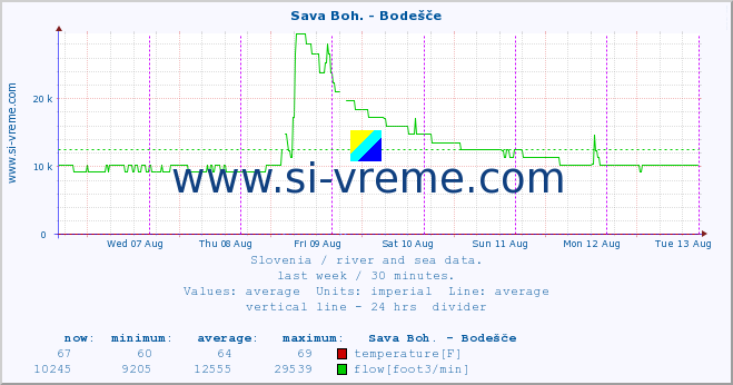  :: Sava Boh. - Bodešče :: temperature | flow | height :: last week / 30 minutes.