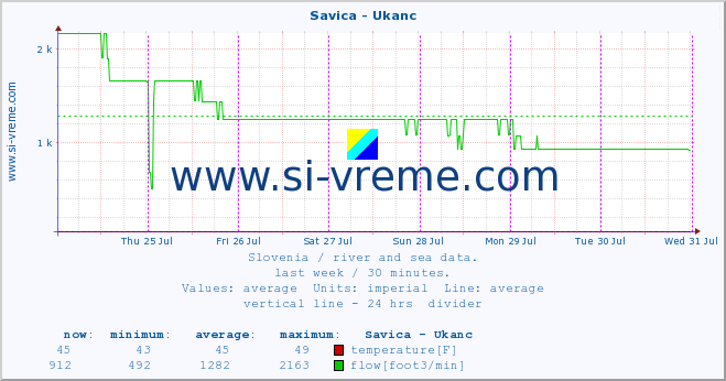  :: Savica - Ukanc :: temperature | flow | height :: last week / 30 minutes.