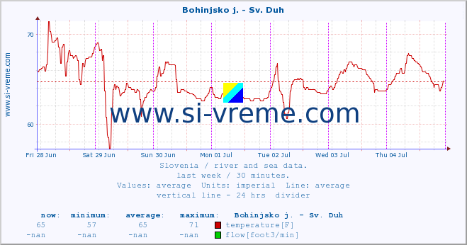  :: Bohinjsko j. - Sv. Duh :: temperature | flow | height :: last week / 30 minutes.