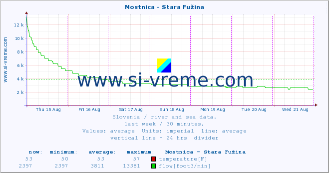  :: Mostnica - Stara Fužina :: temperature | flow | height :: last week / 30 minutes.