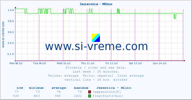  :: Jezernica - Mlino :: temperature | flow | height :: last week / 30 minutes.