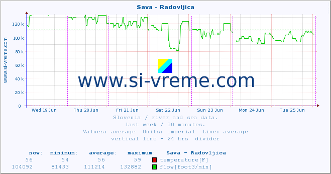  :: Sava - Radovljica :: temperature | flow | height :: last week / 30 minutes.