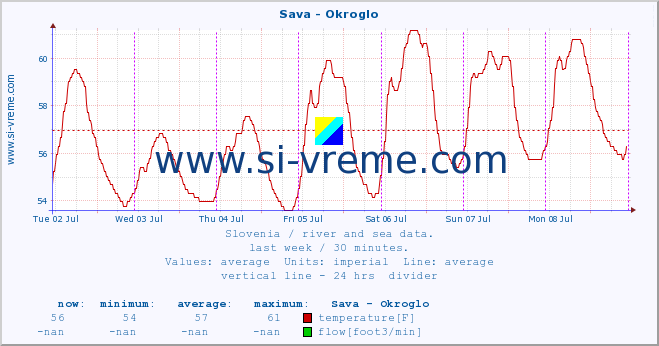  :: Sava - Okroglo :: temperature | flow | height :: last week / 30 minutes.