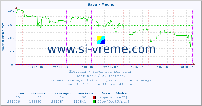  :: Sava - Medno :: temperature | flow | height :: last week / 30 minutes.