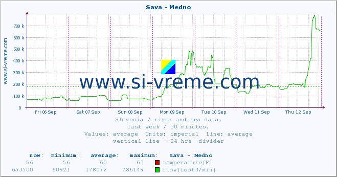  :: Sava - Medno :: temperature | flow | height :: last week / 30 minutes.