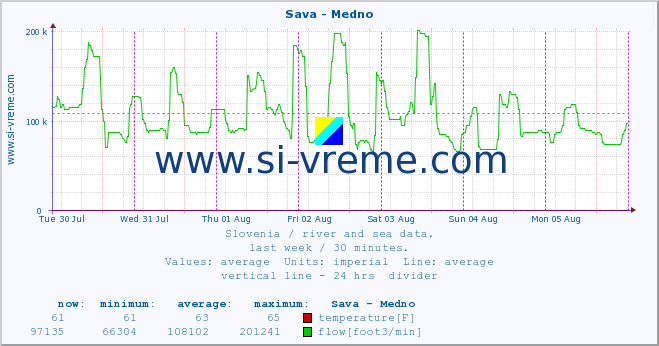  :: Sava - Medno :: temperature | flow | height :: last week / 30 minutes.