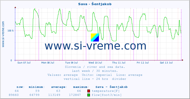  :: Sava - Šentjakob :: temperature | flow | height :: last week / 30 minutes.