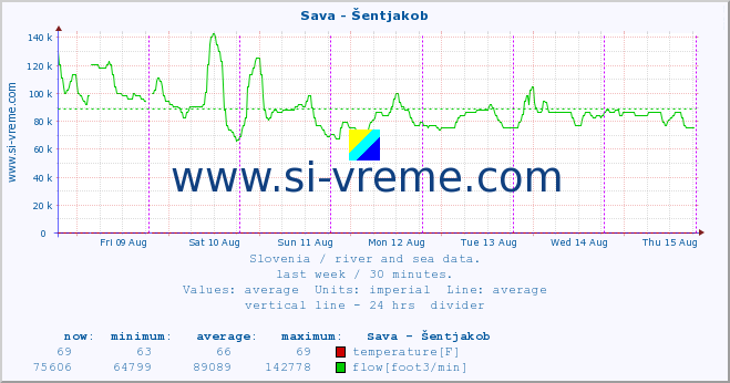  :: Sava - Šentjakob :: temperature | flow | height :: last week / 30 minutes.