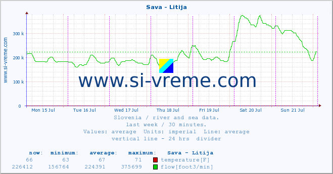 :: Sava - Litija :: temperature | flow | height :: last week / 30 minutes.