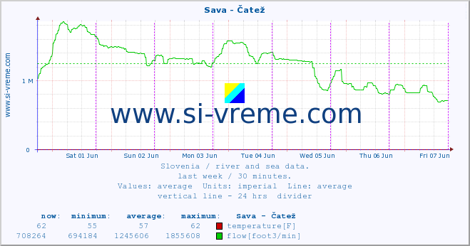  :: Sava - Čatež :: temperature | flow | height :: last week / 30 minutes.