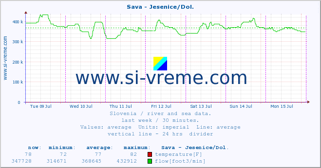  :: Sava - Jesenice/Dol. :: temperature | flow | height :: last week / 30 minutes.