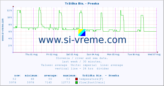  :: Tržiška Bis. - Preska :: temperature | flow | height :: last week / 30 minutes.