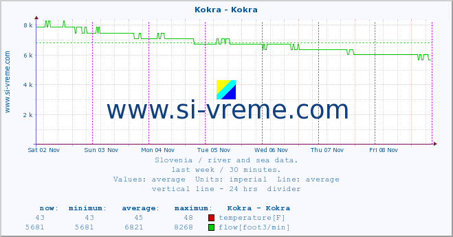  :: Kokra - Kokra :: temperature | flow | height :: last week / 30 minutes.