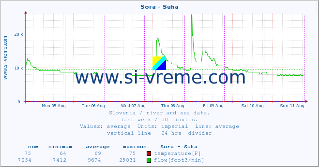  :: Sora - Suha :: temperature | flow | height :: last week / 30 minutes.