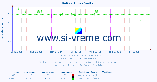  :: Selška Sora - Vešter :: temperature | flow | height :: last week / 30 minutes.