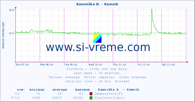  :: Kamniška B. - Kamnik :: temperature | flow | height :: last week / 30 minutes.