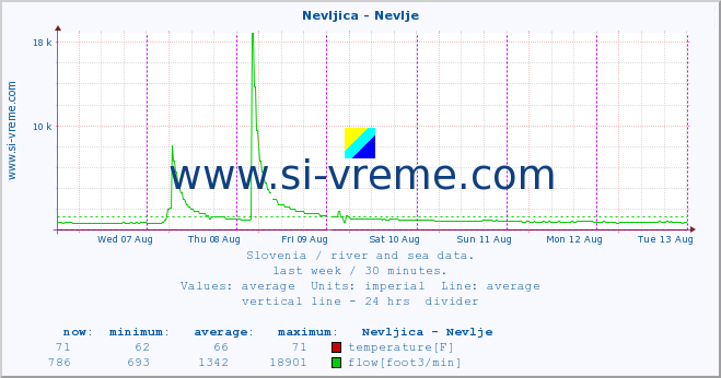  :: Nevljica - Nevlje :: temperature | flow | height :: last week / 30 minutes.