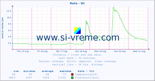  :: Rača - Vir :: temperature | flow | height :: last week / 30 minutes.