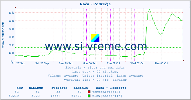  :: Rača - Podrečje :: temperature | flow | height :: last week / 30 minutes.