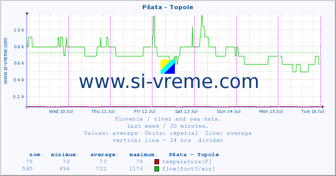  :: Pšata - Topole :: temperature | flow | height :: last week / 30 minutes.