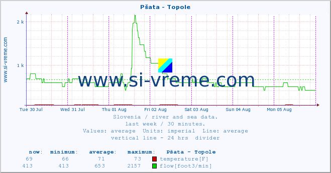  :: Pšata - Topole :: temperature | flow | height :: last week / 30 minutes.