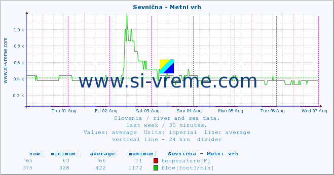  :: Sevnična - Metni vrh :: temperature | flow | height :: last week / 30 minutes.