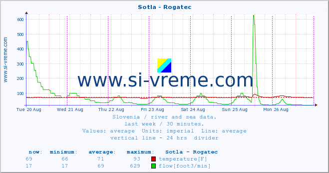  :: Sotla - Rogatec :: temperature | flow | height :: last week / 30 minutes.