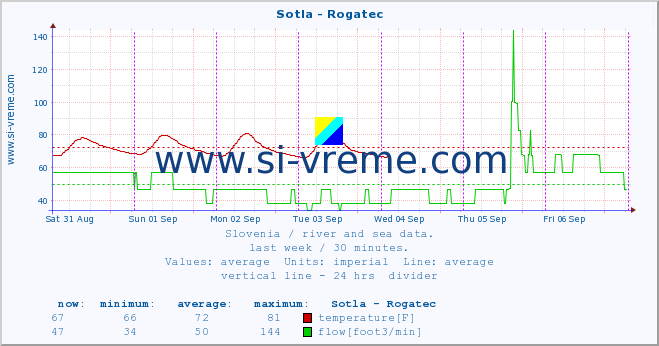  :: Sotla - Rogatec :: temperature | flow | height :: last week / 30 minutes.