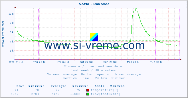  :: Sotla - Rakovec :: temperature | flow | height :: last week / 30 minutes.