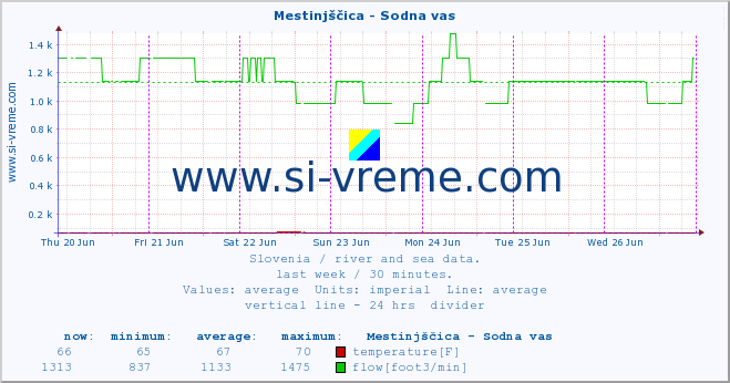  :: Mestinjščica - Sodna vas :: temperature | flow | height :: last week / 30 minutes.