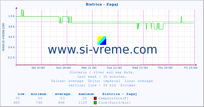  :: Bistrica - Zagaj :: temperature | flow | height :: last week / 30 minutes.