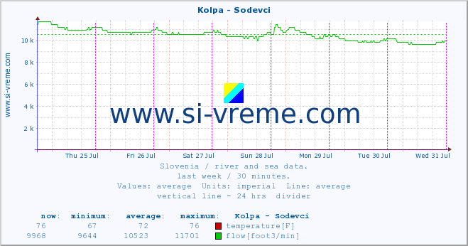  :: Kolpa - Sodevci :: temperature | flow | height :: last week / 30 minutes.