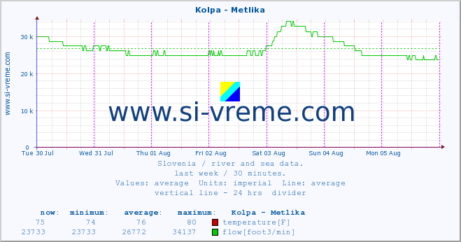  :: Kolpa - Metlika :: temperature | flow | height :: last week / 30 minutes.