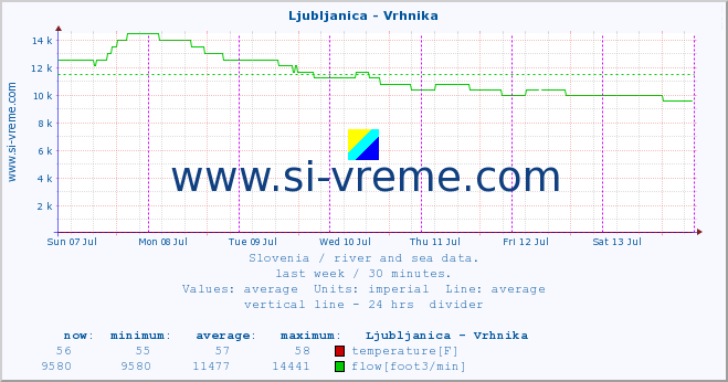  :: Ljubljanica - Vrhnika :: temperature | flow | height :: last week / 30 minutes.