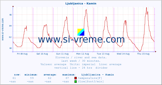  :: Ljubljanica - Kamin :: temperature | flow | height :: last week / 30 minutes.