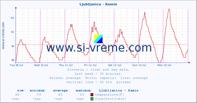 :: Ljubljanica - Kamin :: temperature | flow | height :: last week / 30 minutes.