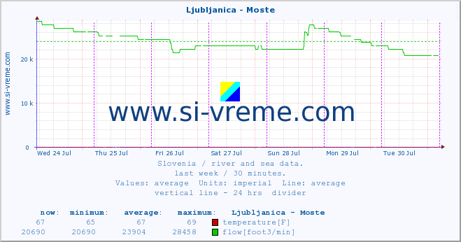 :: Ljubljanica - Moste :: temperature | flow | height :: last week / 30 minutes.