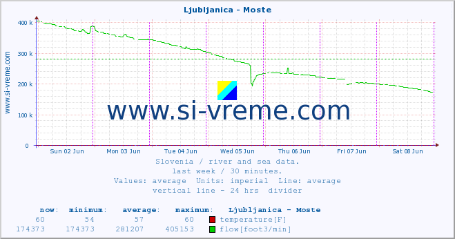  :: Ljubljanica - Moste :: temperature | flow | height :: last week / 30 minutes.
