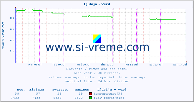  :: Ljubija - Verd :: temperature | flow | height :: last week / 30 minutes.