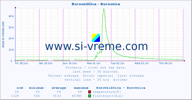  :: Borovniščica - Borovnica :: temperature | flow | height :: last week / 30 minutes.