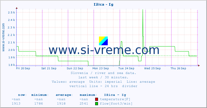  :: Ižica - Ig :: temperature | flow | height :: last week / 30 minutes.