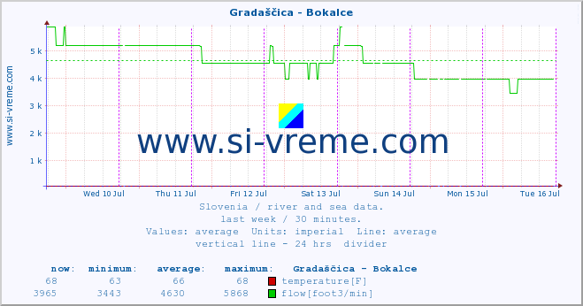  :: Gradaščica - Bokalce :: temperature | flow | height :: last week / 30 minutes.