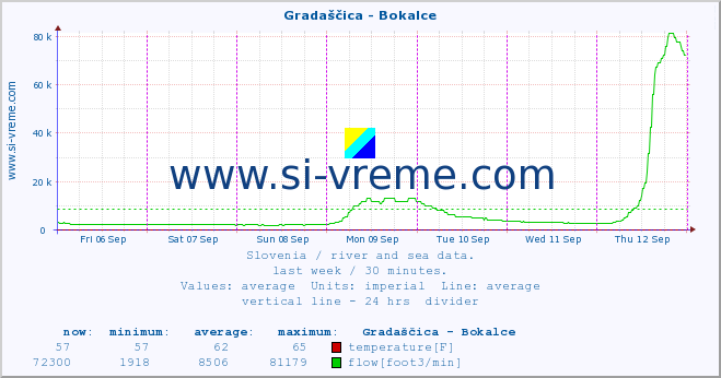  :: Gradaščica - Bokalce :: temperature | flow | height :: last week / 30 minutes.