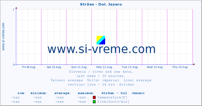  :: Stržen - Dol. Jezero :: temperature | flow | height :: last week / 30 minutes.