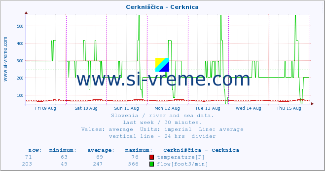  :: Cerkniščica - Cerknica :: temperature | flow | height :: last week / 30 minutes.