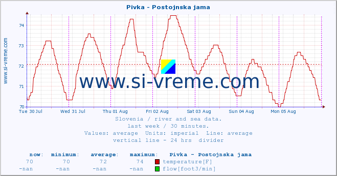  :: Pivka - Postojnska jama :: temperature | flow | height :: last week / 30 minutes.