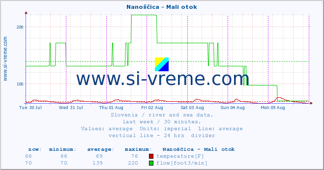  :: Nanoščica - Mali otok :: temperature | flow | height :: last week / 30 minutes.