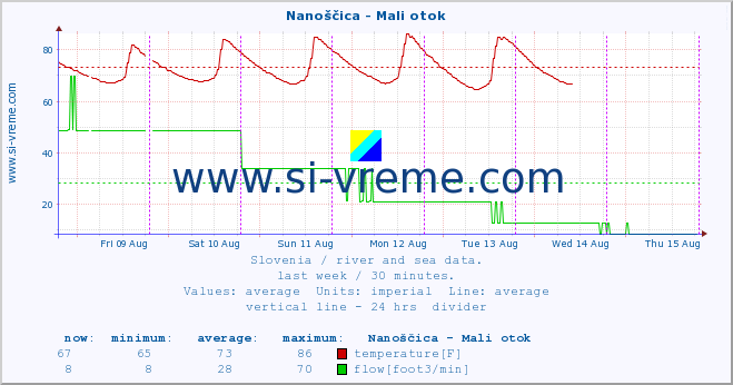  :: Nanoščica - Mali otok :: temperature | flow | height :: last week / 30 minutes.